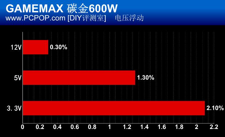 迷幻呼吸灯 GAMEMAX碳金600W电源评测 