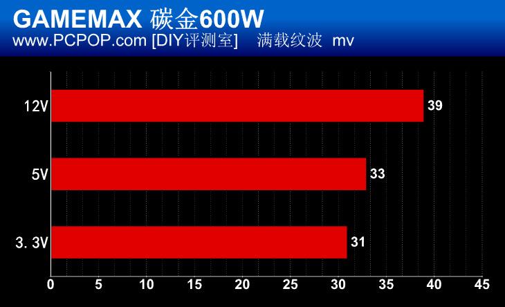 迷幻呼吸灯 GAMEMAX碳金600W电源评测 