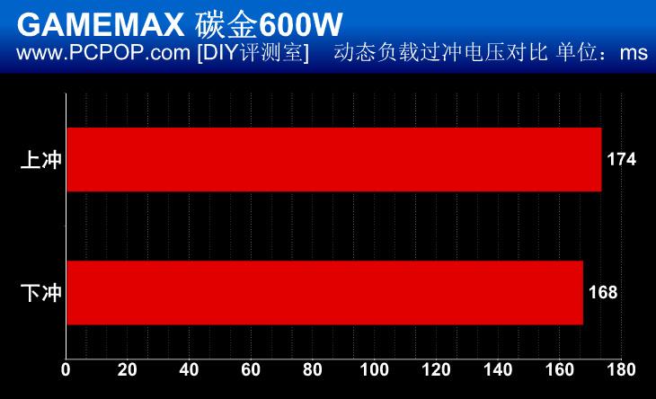 迷幻呼吸灯 GAMEMAX碳金600W电源评测 