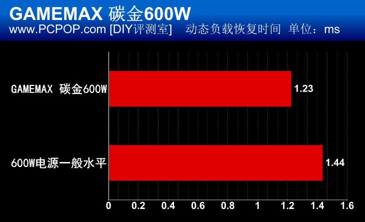 迷幻呼吸灯 GAMEMAX碳金600W电源评测 