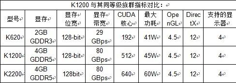 小身材大能量 Quadro K1200闪亮登场 