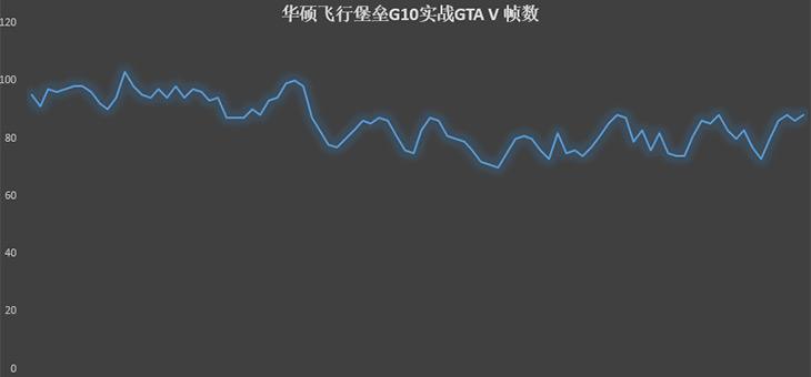 游戏PC就该如此 华硕G10实战《GTA V》 