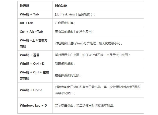 会了这几招让Windows 10用起来行云流水 