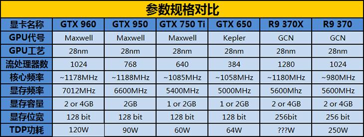 千元级N卡真正主力！GTX 950首发评测 