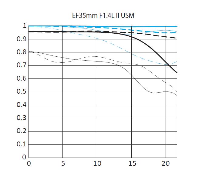 佳能EF 35mm f/1.4L II USM正式发布 