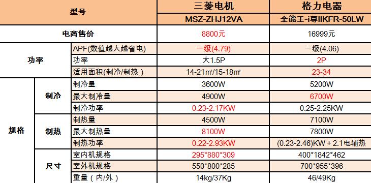 三菱/松下/大金 四台日系旗舰空调对比 