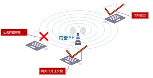 锐云通：私接AP存在无线网络安全隐患 