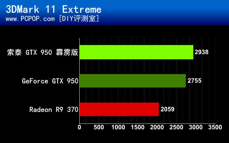 千元级新选择 索泰GTX 950霹雳版评测 