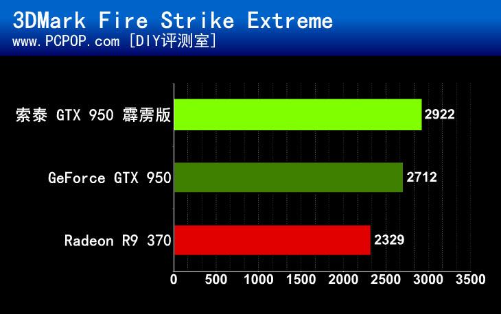 千元级新选择 索泰GTX 950霹雳版评测 