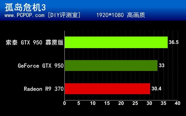 千元级新选择 索泰GTX 950霹雳版评测 