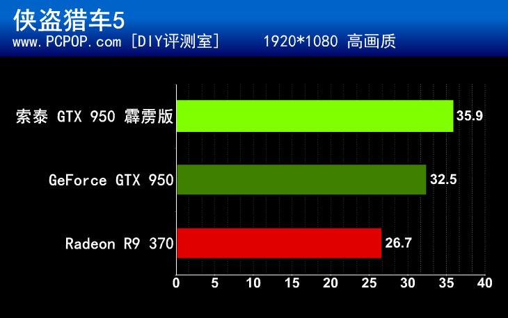 千元级新选择 索泰GTX 950霹雳版评测 