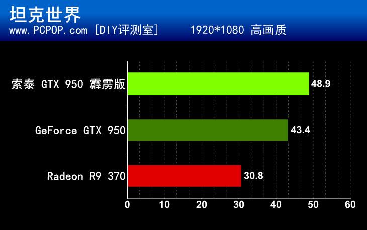 千元级新选择 索泰GTX 950霹雳版评测 