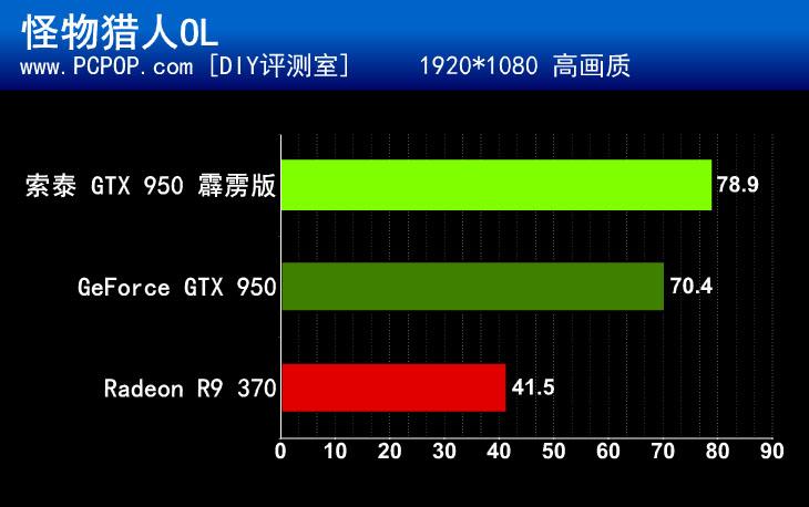 千元级新选择 索泰GTX 950霹雳版评测 