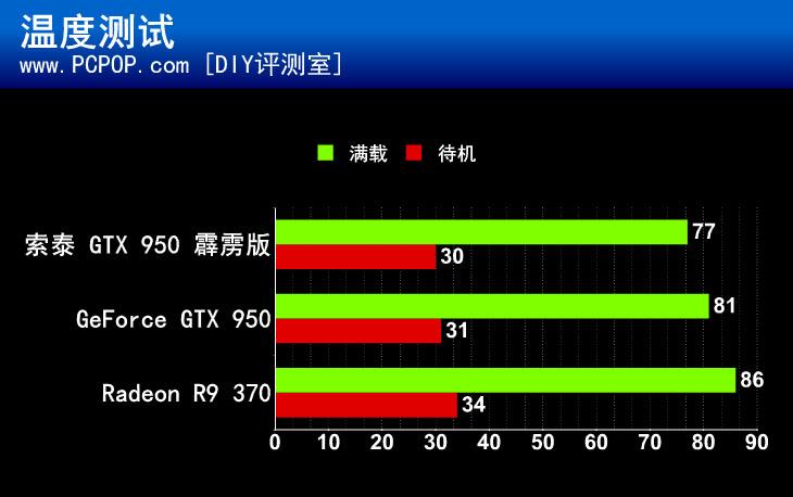 千元级新选择 索泰GTX 950霹雳版评测 