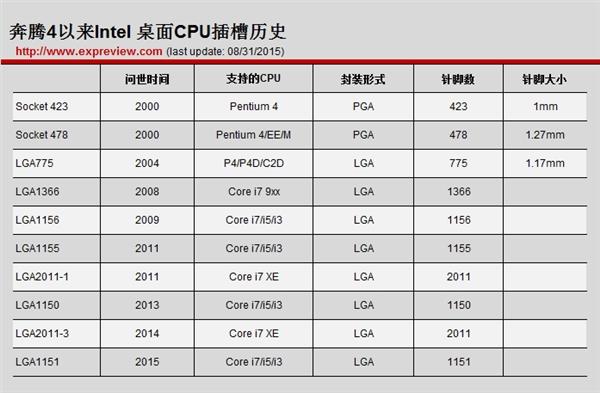 闲聊CPU针脚 一年一换都怪AMD不给力? 
