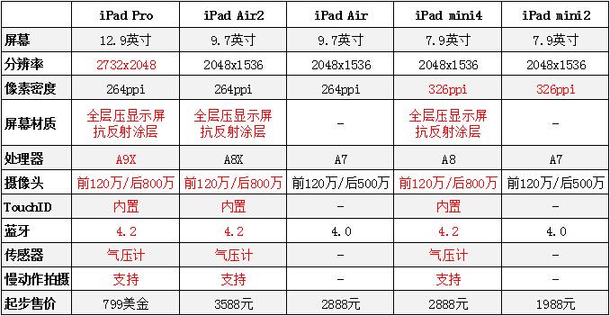 mini4性价比最高 苹果新iPad购买手册_苹果平