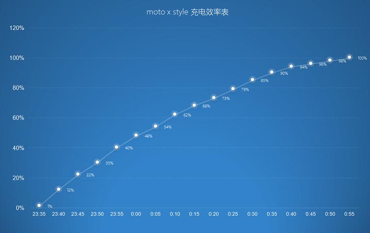 有诚意的升级 第三代moto x style评测 