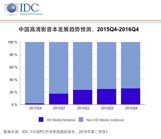 AMD第六代APU全面引领高清影音本时代 