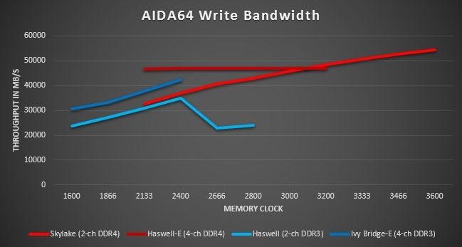 DDR4对比DDR3实测：完美的内存继任者 