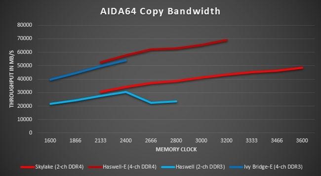 DDR4对比DDR3实测：完美的内存继任者 