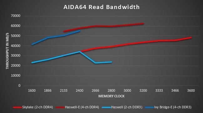 DDR4对比DDR3实测：完美的内存继任者 