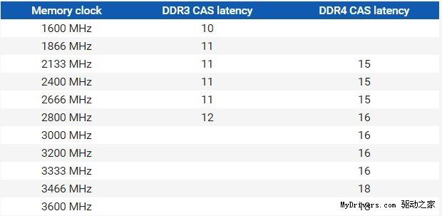 DDR4对比DDR3实测：完美的内存继任者 