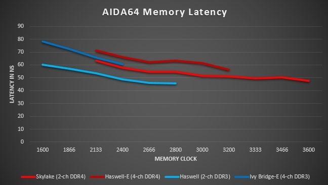 DDR4对比DDR3实测：完美的内存继任者 