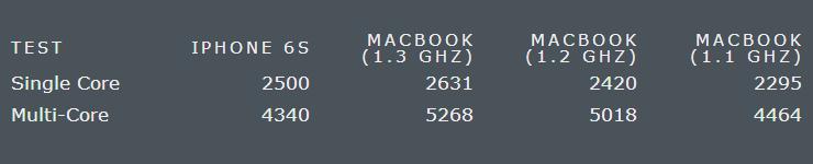 Intel怎么看?iPhone 6s跑分超New Mac 