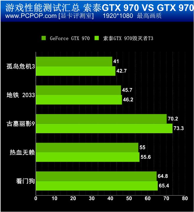 升级三风扇！索泰GTX970毁灭者T3评测 