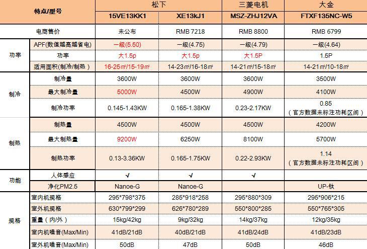 三菱/松下/大金 四台日系旗舰空调对比 