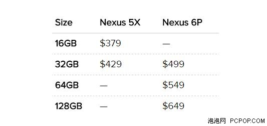 摄像头重点升级 谷歌发布Nexus 5X/6P 