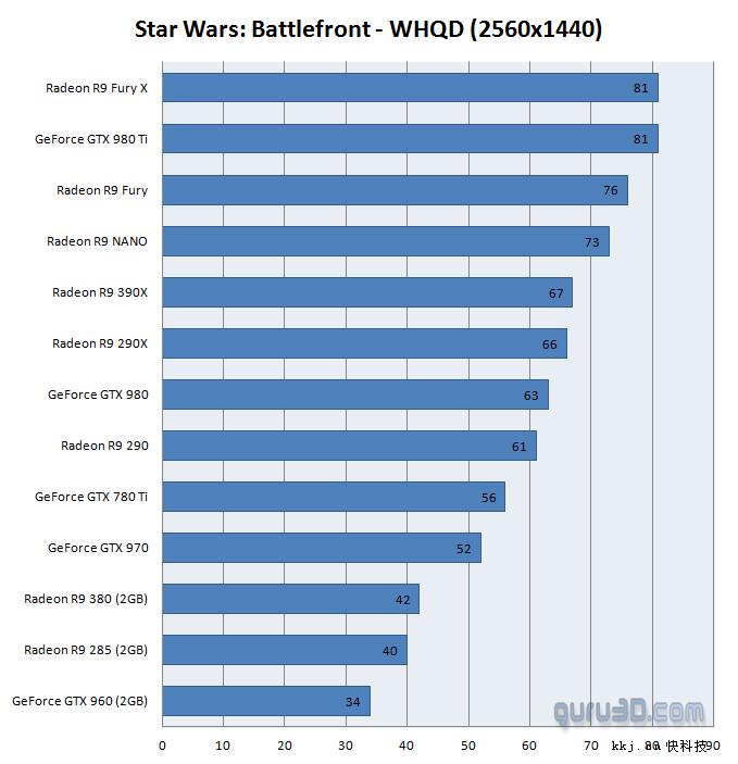 《星球大战》显卡测试：AMD完爆NVIDIA 