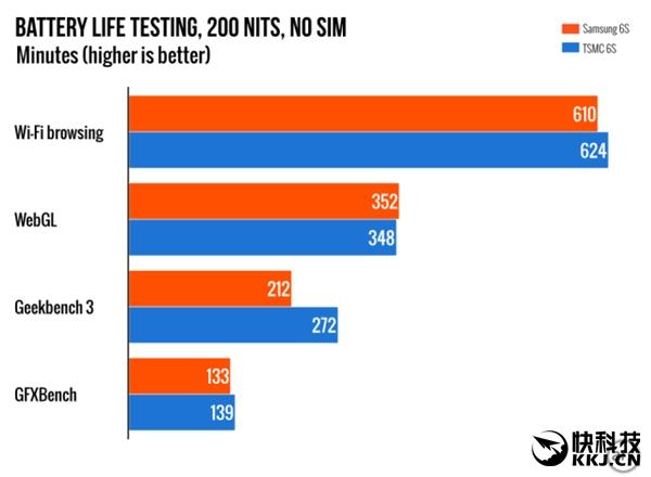 iPhone 6S A9全面测试：大家都被骗了 