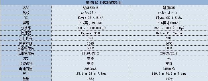 要不要等PRO 5 魅族PRO/MX5对比评测 