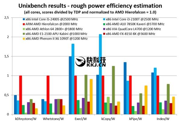 AMD首款ARM处理器性能首曝：完秒推土机 