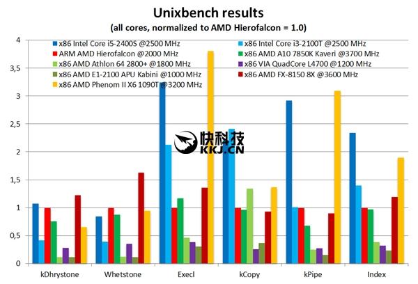 AMD首款ARM处理器性能首曝：完秒推土机 