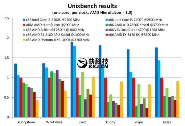 AMD首款ARM处理器性能首曝：完秒推土机 