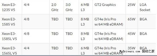 E3-1200 v5发布！Intel要复制v3神话 