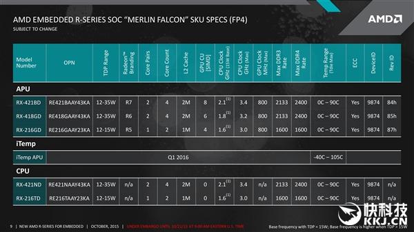 AMD首款DDR4处理器发布：竟然是嵌入式 