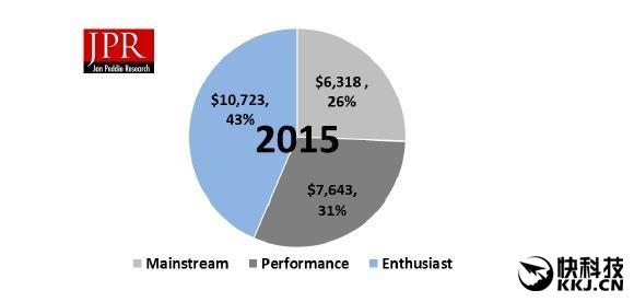 独显+全高清 PC游戏收入开始强势增长 