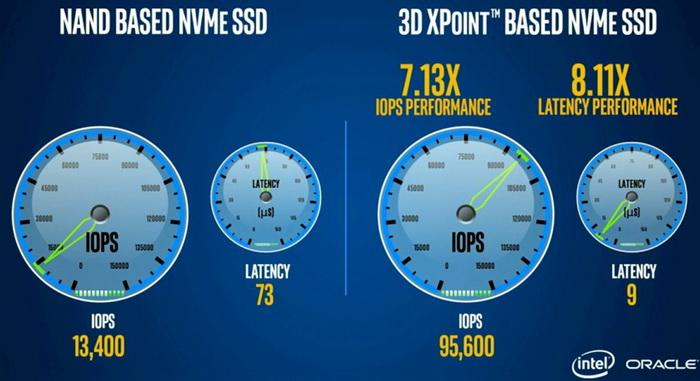 Intel首次公开3D XPoint闪存硬盘性能 