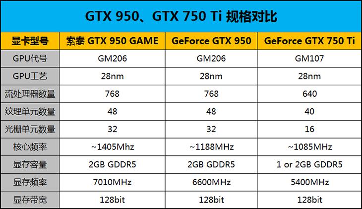 750Ti升级理想选择 索泰GTX950GAME评测 