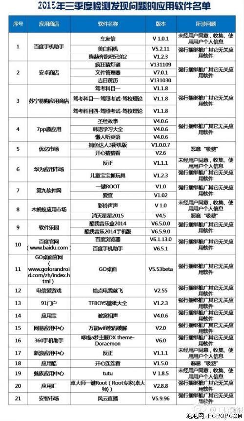 你中枪了吗？工信部公布35款不良APP 