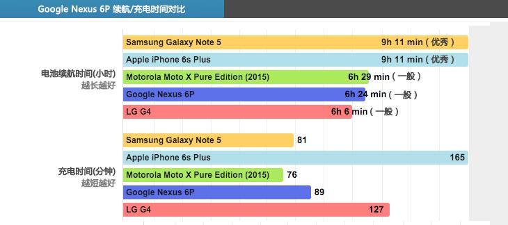 Nexus 6P评测 