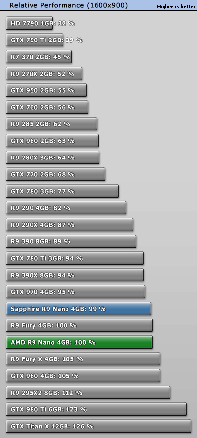 驱动大提升 R9 Fury X反虐GTX 980 Ti 