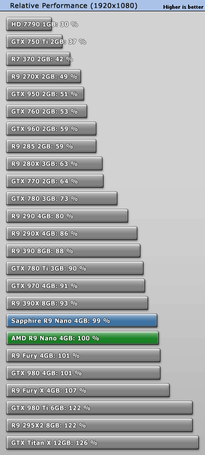 驱动大提升 R9 Fury X反虐GTX 980 Ti 