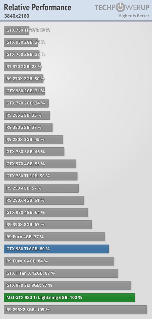 驱动大提升 R9 Fury X反虐GTX 980 Ti 