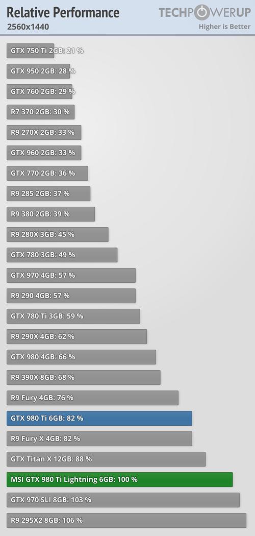 驱动大提升 R9 Fury X反虐GTX 980 Ti 