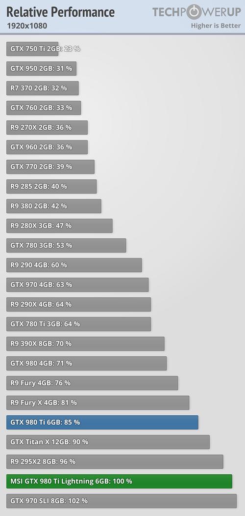 驱动大提升 R9 Fury X反虐GTX 980 Ti 