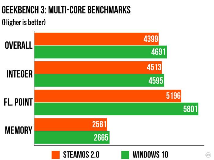 Steam OS性能远不如Windows 10你买吗 